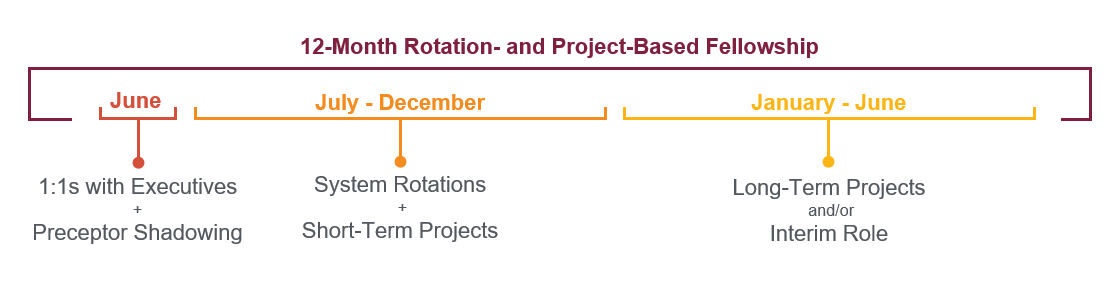 Admin fellowship timeline