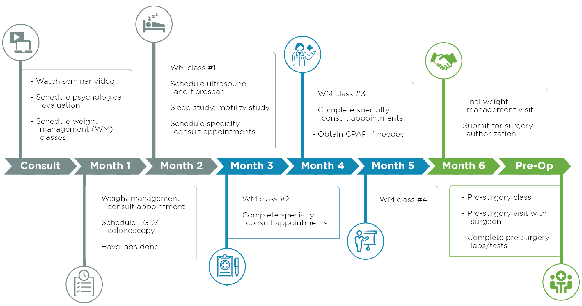 Bariatric Patient Flow Chart