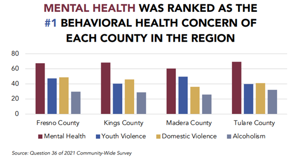 graph showing mental health rankings in Fresno, Kings, Madera and Tulare counties